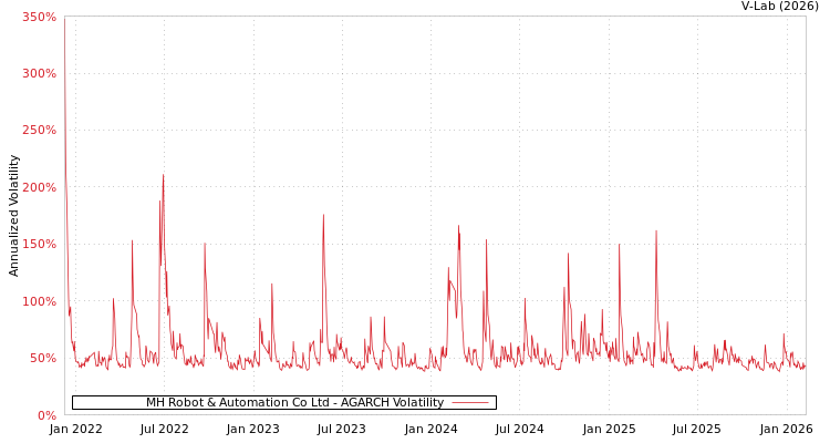 graph of MH Robot & Automation Co Ltd AGARCH