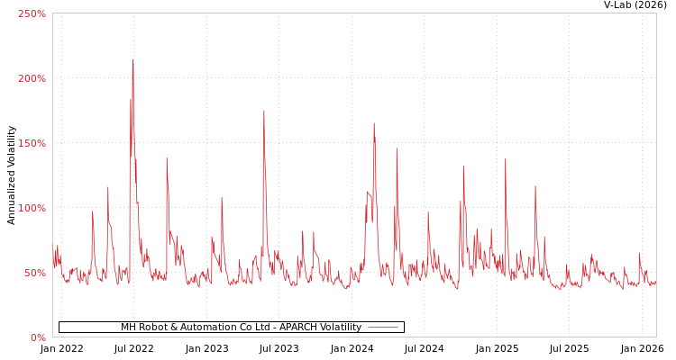 graph of MH Robot & Automation Co Ltd APARCH