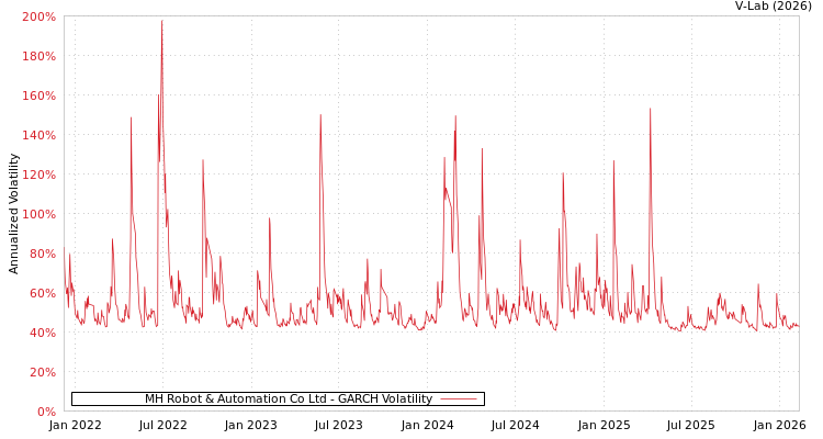 graph of MH Robot & Automation Co Ltd GARCH