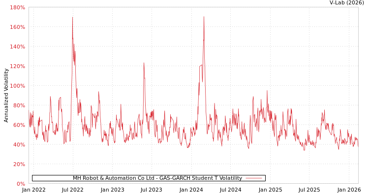 graph of MH Robot & Automation Co Ltd GAS-GARCH-T
