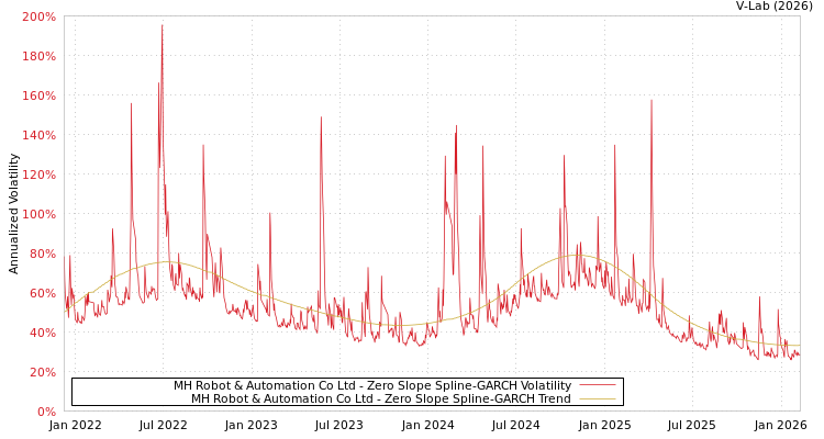 graph of MH Robot & Automation Co Ltd S0GARCH
