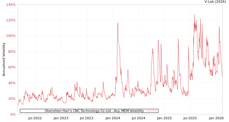 graph of Shenzhen Han's CNC Technology Co Ltd AMEM