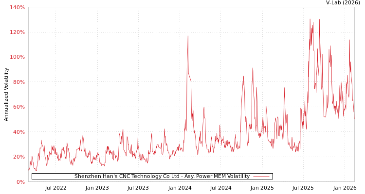 graph of Shenzhen Han's CNC Technology Co Ltd APMEM