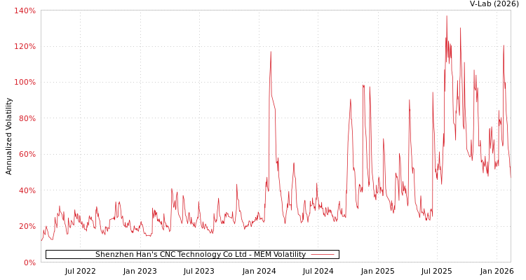graph of Shenzhen Han's CNC Technology Co Ltd MEM