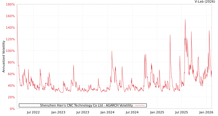 graph of Shenzhen Han's CNC Technology Co Ltd AGARCH
