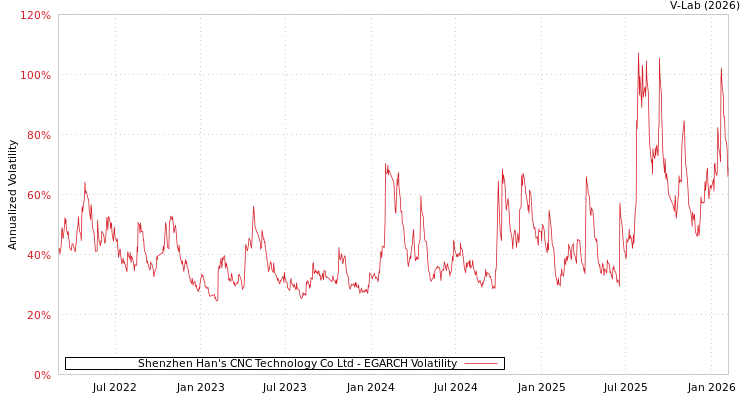 graph of Shenzhen Han's CNC Technology Co Ltd EGARCH