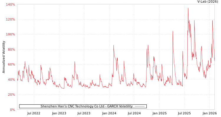 graph of Shenzhen Han's CNC Technology Co Ltd GARCH