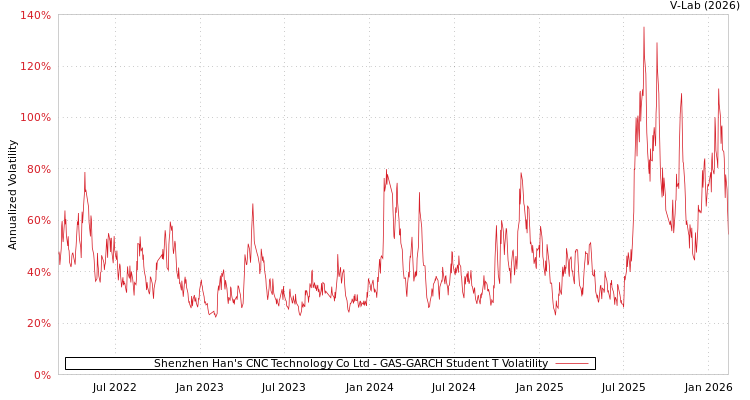 graph of Shenzhen Han's CNC Technology Co Ltd GAS-GARCH-T