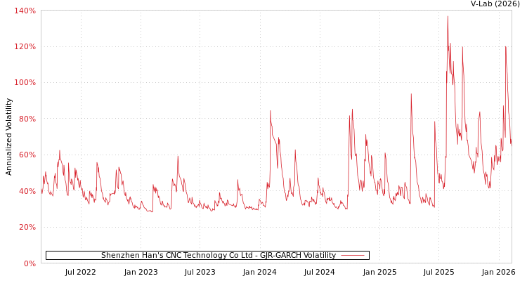 graph of Shenzhen Han's CNC Technology Co Ltd GJR-GARCH