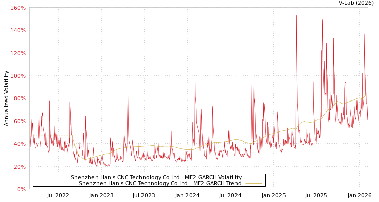 graph of Shenzhen Han's CNC Technology Co Ltd MF2-GARCH