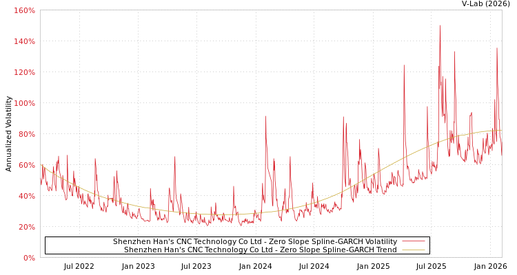 graph of Shenzhen Han's CNC Technology Co Ltd S0GARCH
