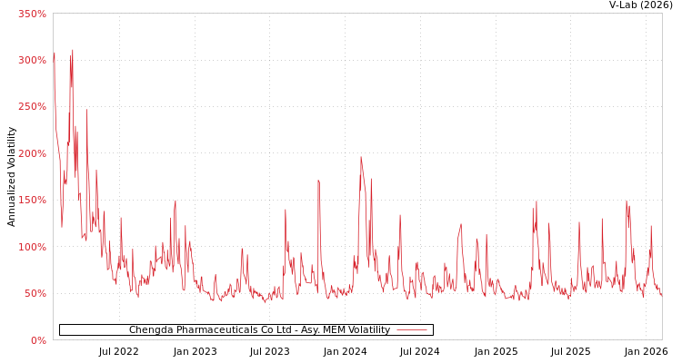 graph of Chengda Pharmaceuticals Co Ltd AMEM