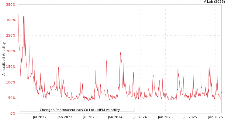 graph of Chengda Pharmaceuticals Co Ltd MEM