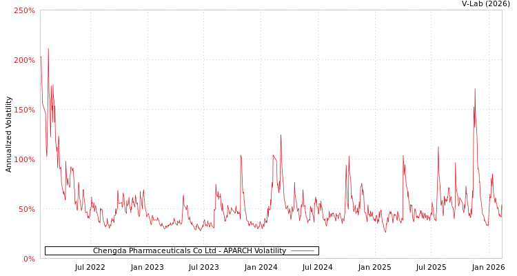 graph of Chengda Pharmaceuticals Co Ltd APARCH