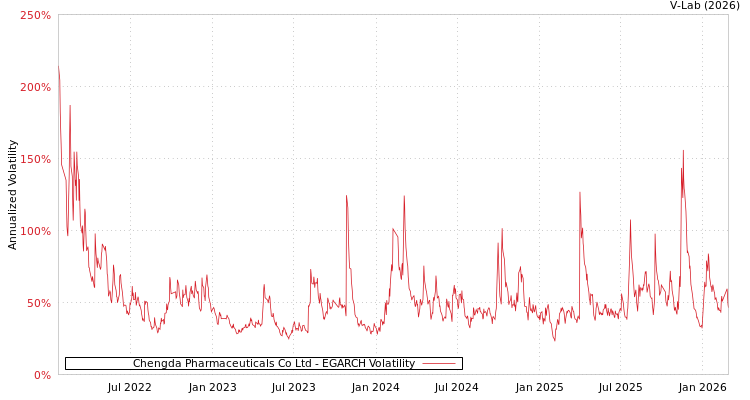 graph of Chengda Pharmaceuticals Co Ltd EGARCH