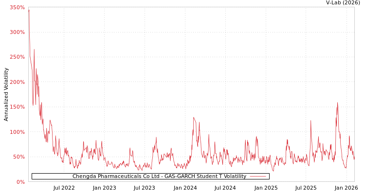 graph of Chengda Pharmaceuticals Co Ltd GAS-GARCH-T
