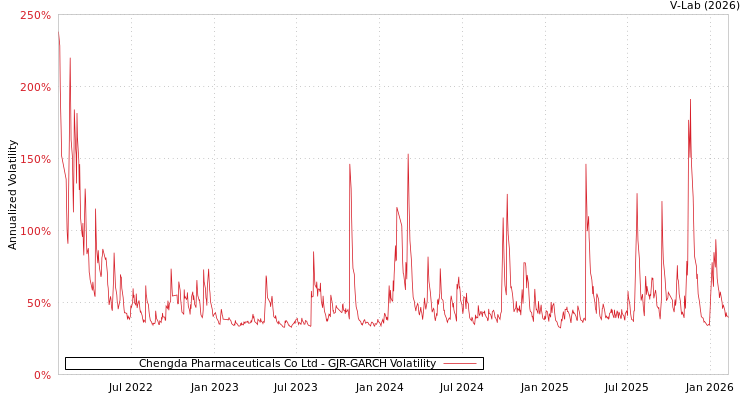 graph of Chengda Pharmaceuticals Co Ltd GJR-GARCH