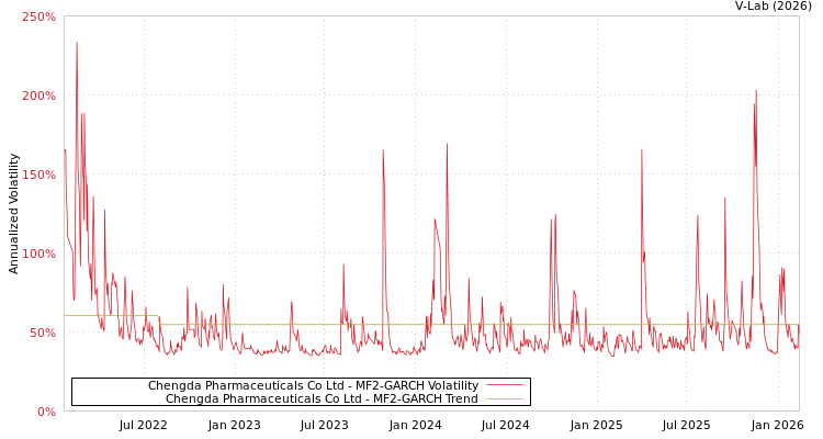 graph of Chengda Pharmaceuticals Co Ltd MF2-GARCH
