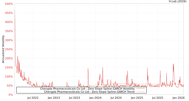 graph of Chengda Pharmaceuticals Co Ltd S0GARCH