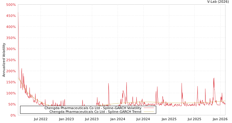 graph of Chengda Pharmaceuticals Co Ltd SGARCH