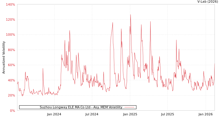graph of Suzhou Longway ELE MA Co Ltd AMEM