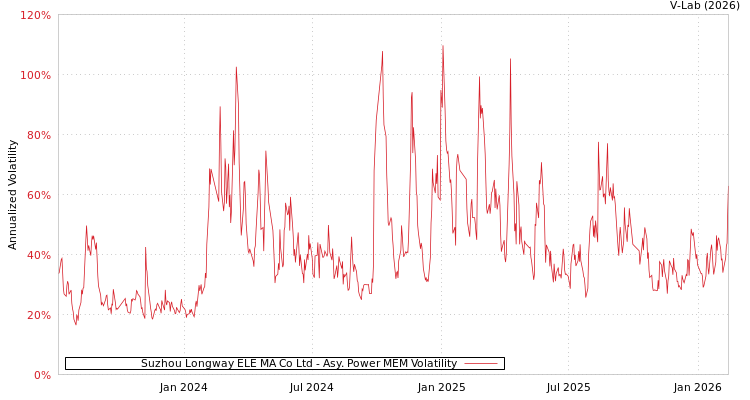 graph of Suzhou Longway ELE MA Co Ltd APMEM