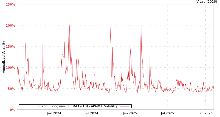 graph of Suzhou Longway ELE MA Co Ltd APARCH