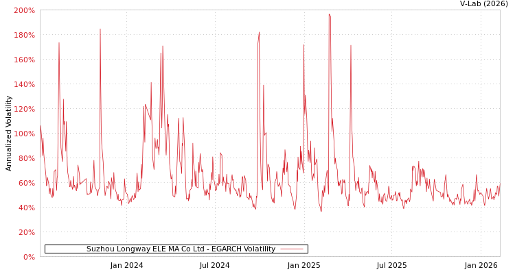 graph of Suzhou Longway ELE MA Co Ltd EGARCH