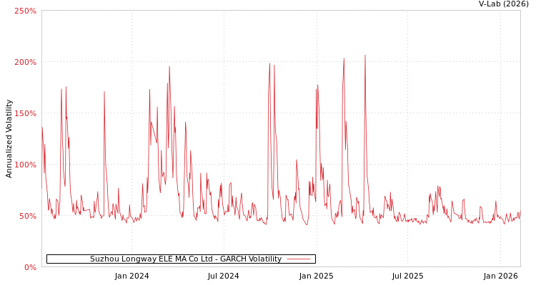 graph of Suzhou Longway ELE MA Co Ltd GARCH