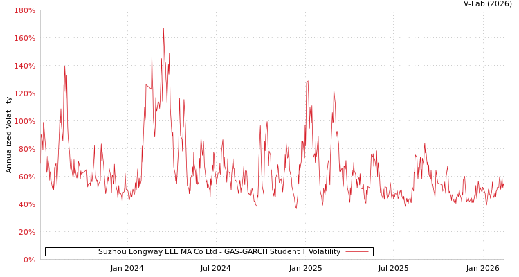 graph of Suzhou Longway ELE MA Co Ltd GAS-GARCH-T