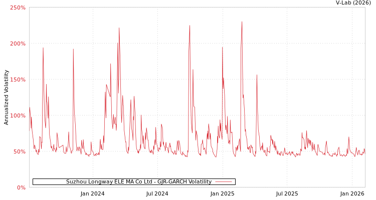 graph of Suzhou Longway ELE MA Co Ltd GJR-GARCH