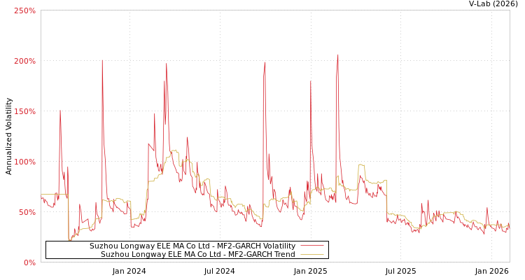 graph of Suzhou Longway ELE MA Co Ltd MF2-GARCH