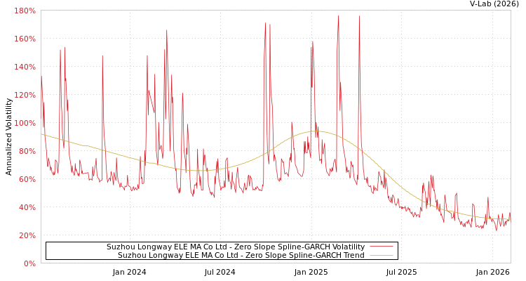 graph of Suzhou Longway ELE MA Co Ltd S0GARCH