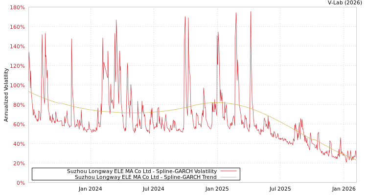 graph of Suzhou Longway ELE MA Co Ltd SGARCH