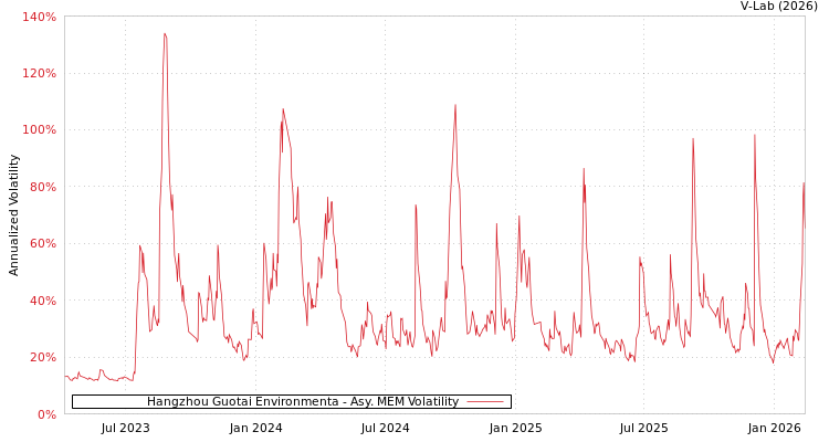 graph of Hangzhou Guotai Environmenta AMEM