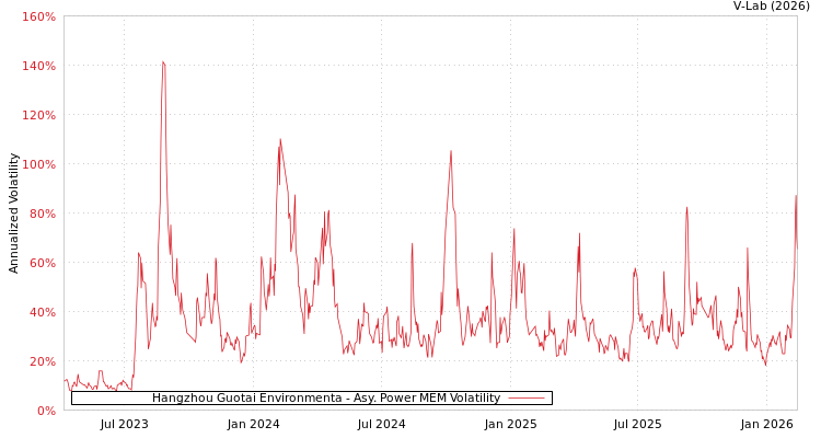 graph of Hangzhou Guotai Environmenta APMEM