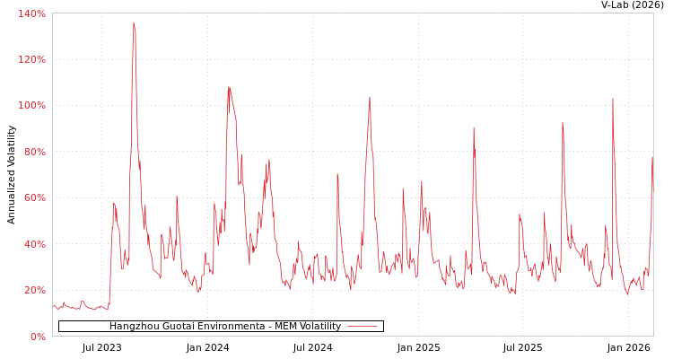 graph of Hangzhou Guotai Environmenta MEM