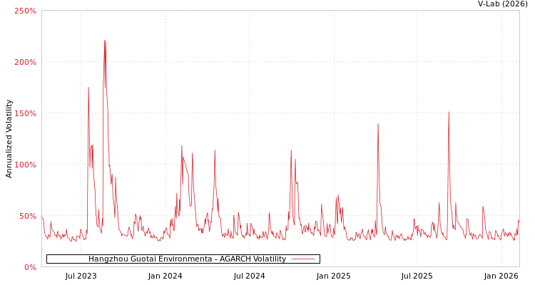 graph of Hangzhou Guotai Environmenta AGARCH
