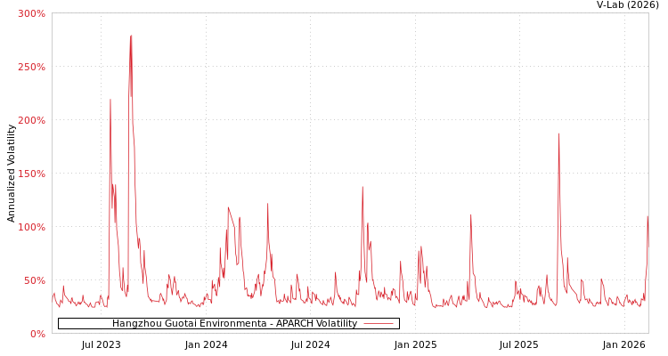 graph of Hangzhou Guotai Environmenta APARCH