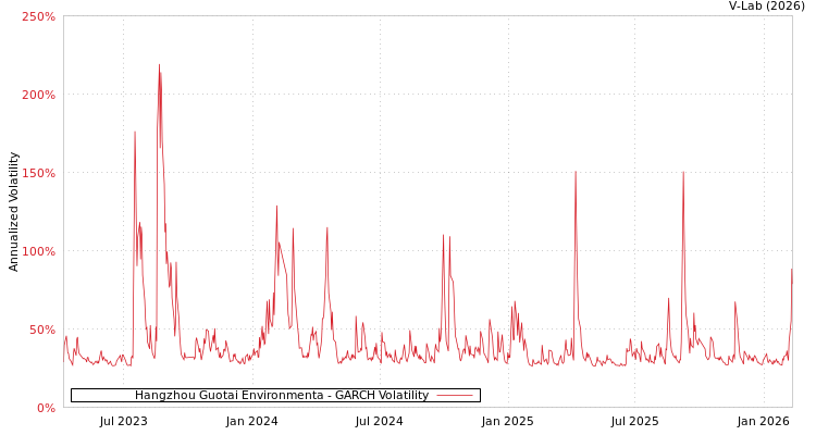 graph of Hangzhou Guotai Environmenta GARCH
