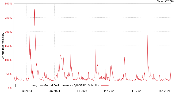 graph of Hangzhou Guotai Environmenta GJR-GARCH
