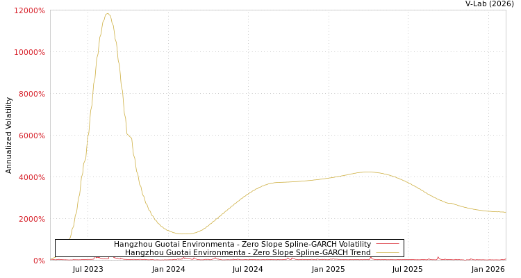 graph of Hangzhou Guotai Environmenta S0GARCH