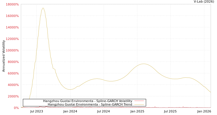 graph of Hangzhou Guotai Environmenta SGARCH