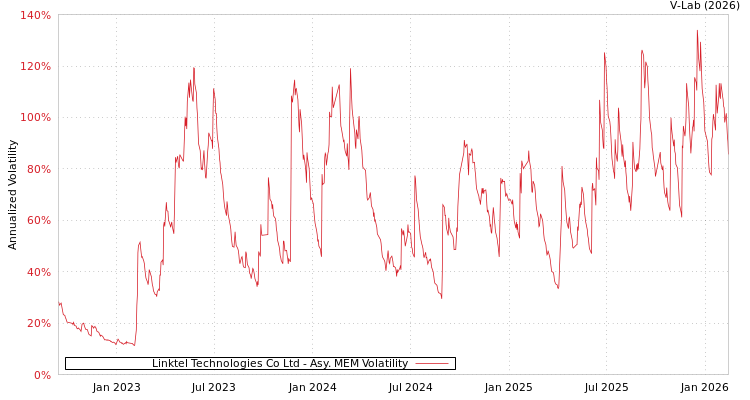 graph of Linktel Technologies Co Ltd AMEM