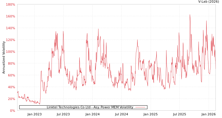 graph of Linktel Technologies Co Ltd APMEM
