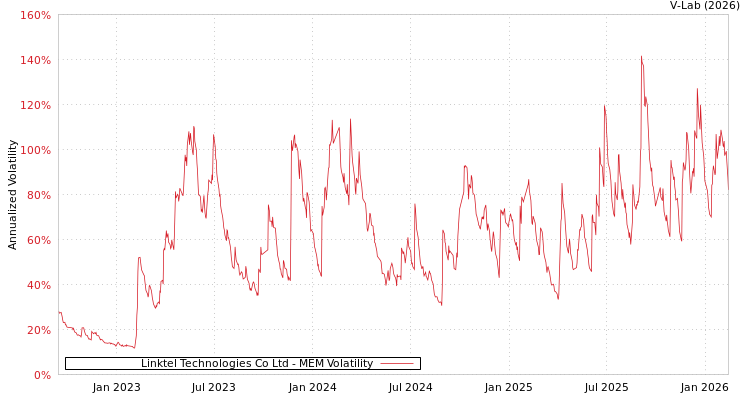 graph of Linktel Technologies Co Ltd MEM