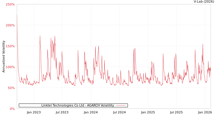 graph of Linktel Technologies Co Ltd AGARCH