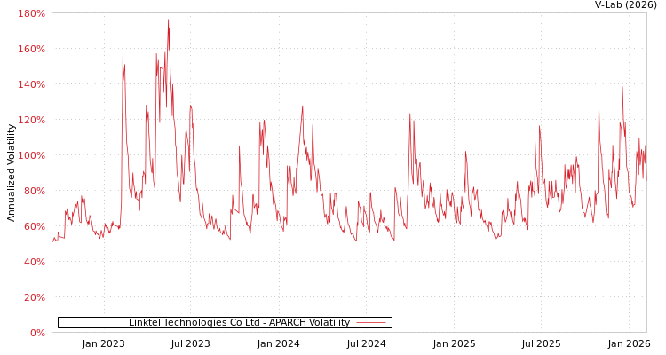 graph of Linktel Technologies Co Ltd APARCH