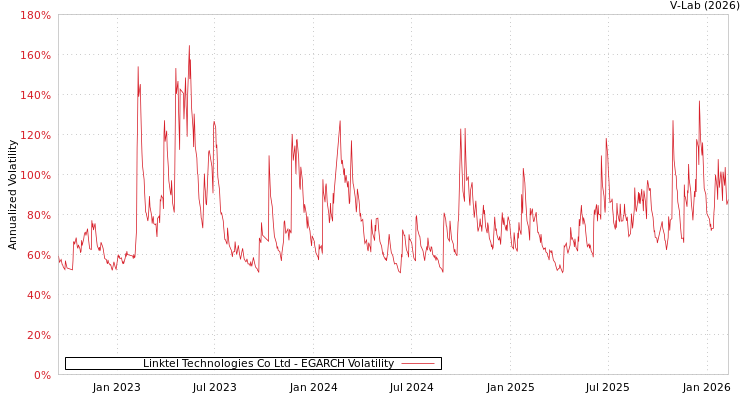graph of Linktel Technologies Co Ltd EGARCH