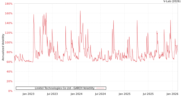 graph of Linktel Technologies Co Ltd GARCH